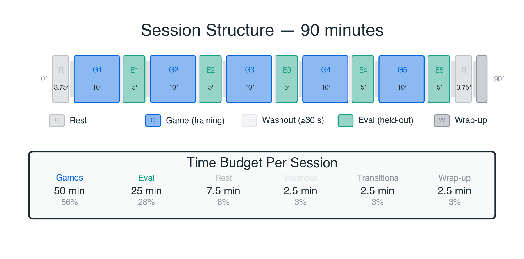 Session Structure — 5 game blocks + 5 evaluation blocks per 90 min session